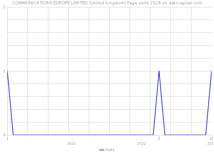 COMMUNICATIONS EUROPE LIMITED (United Kingdom) Page visits 2024 