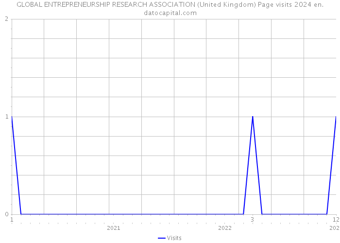 GLOBAL ENTREPRENEURSHIP RESEARCH ASSOCIATION (United Kingdom) Page visits 2024 