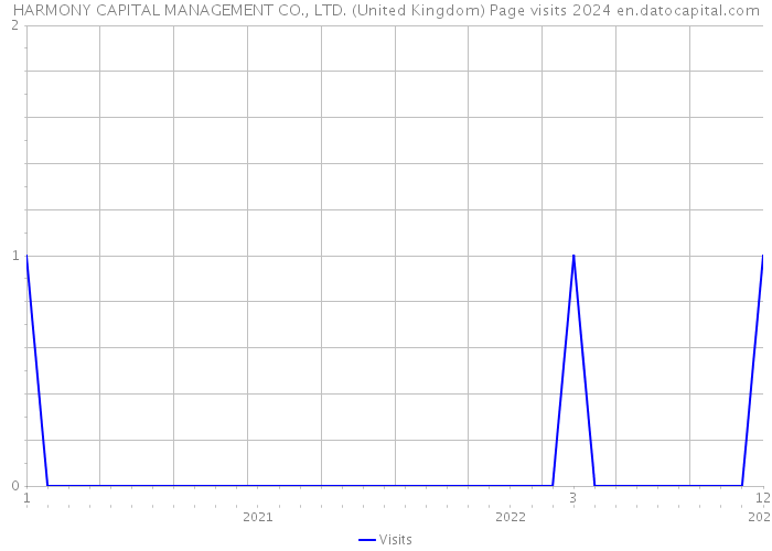 HARMONY CAPITAL MANAGEMENT CO., LTD. (United Kingdom) Page visits 2024 