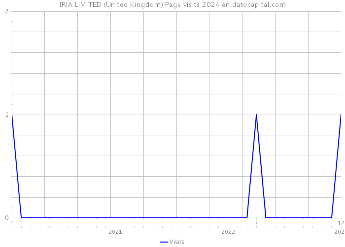 IRIA LIMITED (United Kingdom) Page visits 2024 