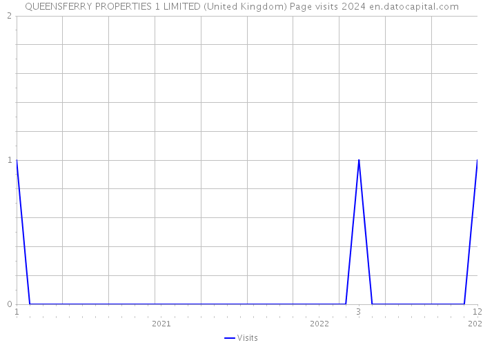 QUEENSFERRY PROPERTIES 1 LIMITED (United Kingdom) Page visits 2024 