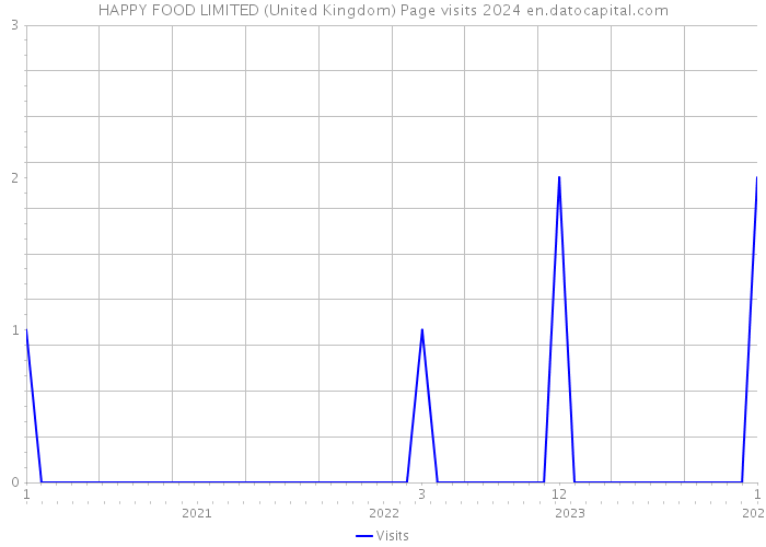 HAPPY FOOD LIMITED (United Kingdom) Page visits 2024 