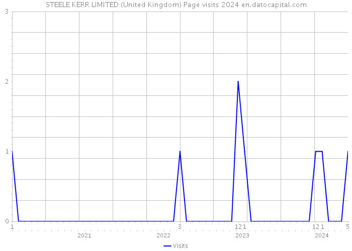 STEELE KERR LIMITED (United Kingdom) Page visits 2024 