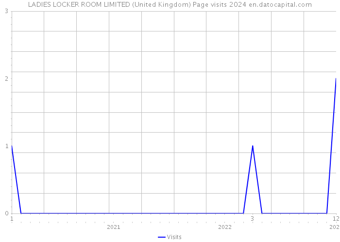 LADIES LOCKER ROOM LIMITED (United Kingdom) Page visits 2024 
