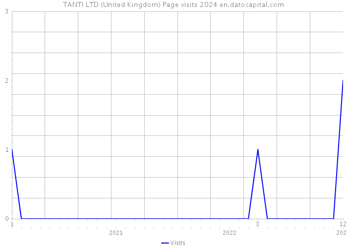 TANTI LTD (United Kingdom) Page visits 2024 