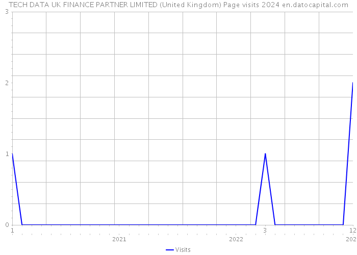 TECH DATA UK FINANCE PARTNER LIMITED (United Kingdom) Page visits 2024 