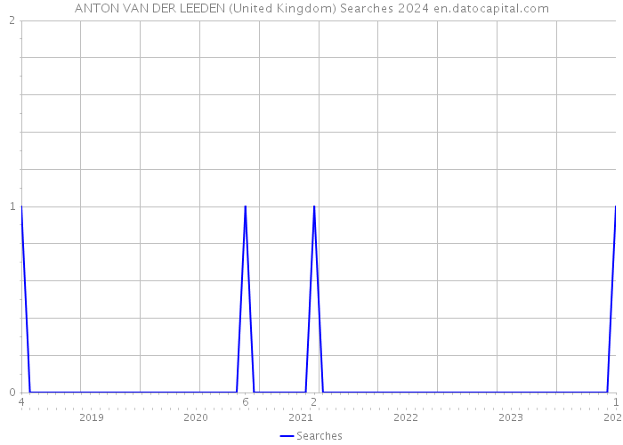 ANTON VAN DER LEEDEN (United Kingdom) Searches 2024 