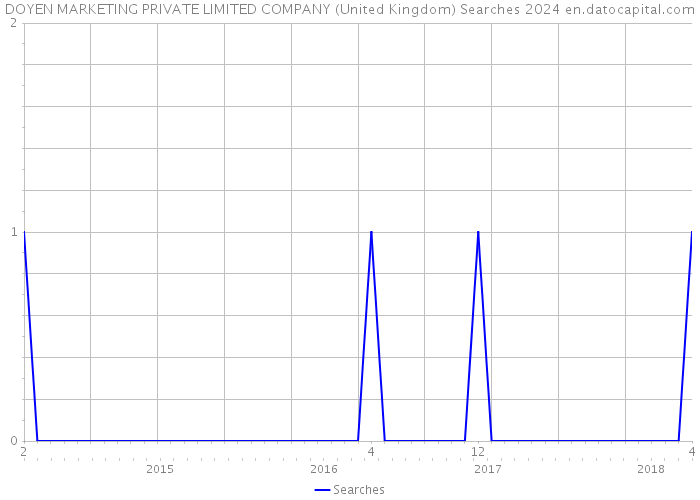 DOYEN MARKETING PRIVATE LIMITED COMPANY (United Kingdom) Searches 2024 