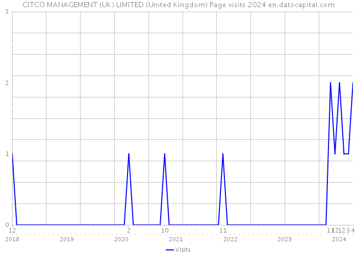 CITCO MANAGEMENT (UK) LIMITED (United Kingdom) Page visits 2024 