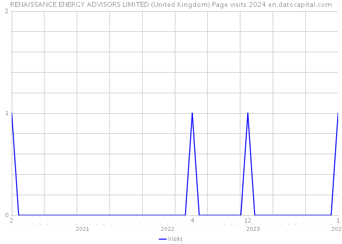 RENAISSANCE ENERGY ADVISORS LIMITED (United Kingdom) Page visits 2024 