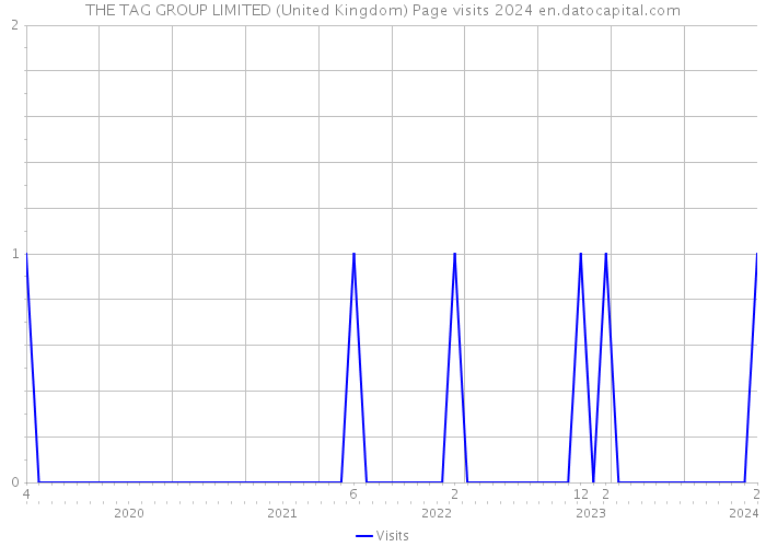 THE TAG GROUP LIMITED (United Kingdom) Page visits 2024 