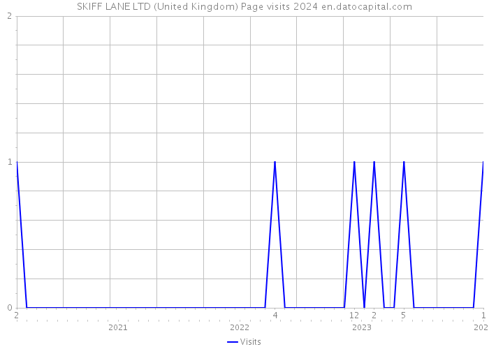 SKIFF LANE LTD (United Kingdom) Page visits 2024 
