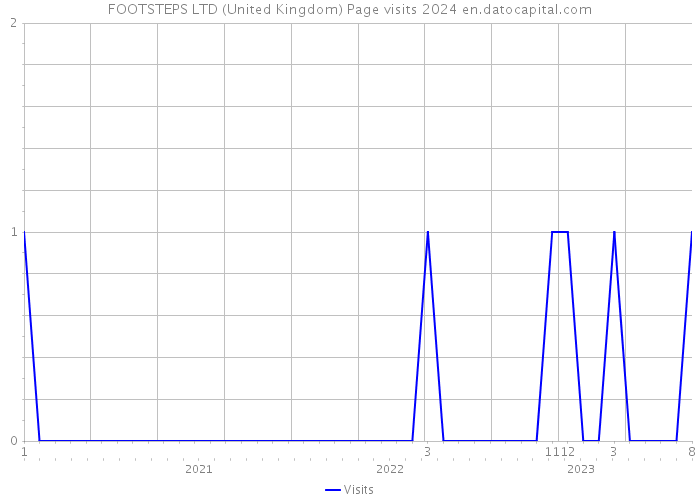 FOOTSTEPS LTD (United Kingdom) Page visits 2024 