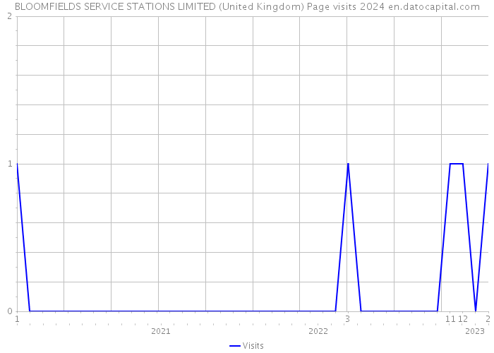 BLOOMFIELDS SERVICE STATIONS LIMITED (United Kingdom) Page visits 2024 