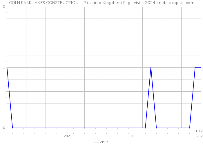 COLN PARK LAKES CONSTRUCTION LLP (United Kingdom) Page visits 2024 