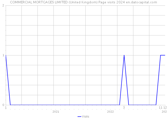 COMMERCIAL MORTGAGES LIMITED (United Kingdom) Page visits 2024 