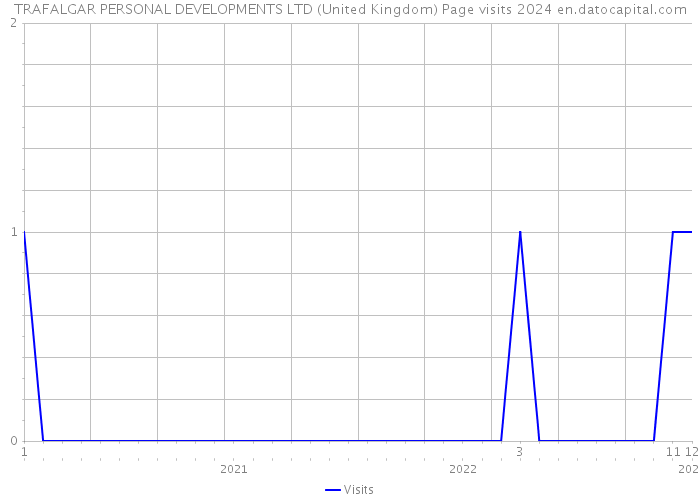 TRAFALGAR PERSONAL DEVELOPMENTS LTD (United Kingdom) Page visits 2024 
