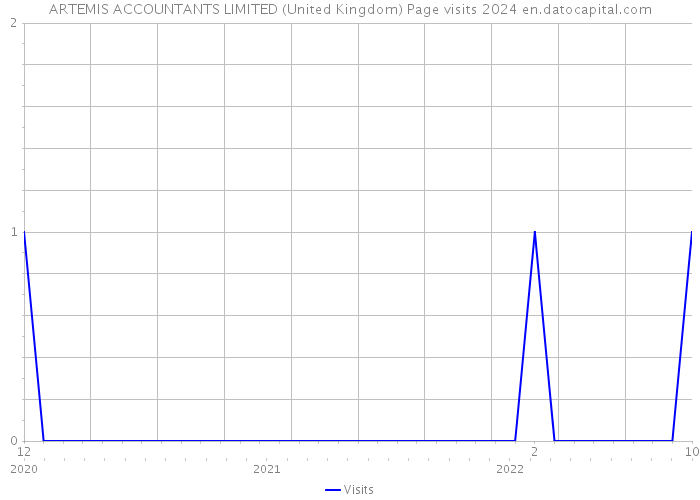 ARTEMIS ACCOUNTANTS LIMITED (United Kingdom) Page visits 2024 