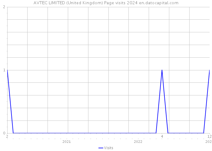 AVTEC LIMITED (United Kingdom) Page visits 2024 