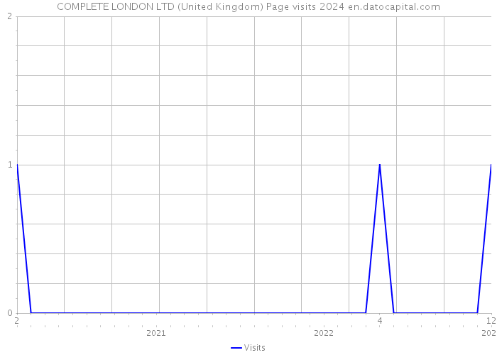COMPLETE LONDON LTD (United Kingdom) Page visits 2024 