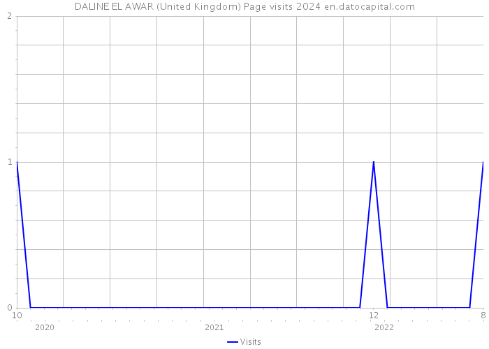 DALINE EL AWAR (United Kingdom) Page visits 2024 