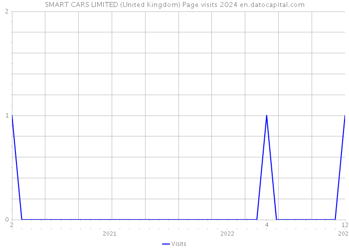 SMART CARS LIMITED (United Kingdom) Page visits 2024 