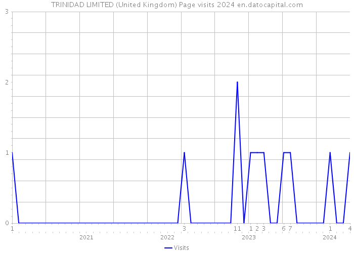 TRINIDAD LIMITED (United Kingdom) Page visits 2024 