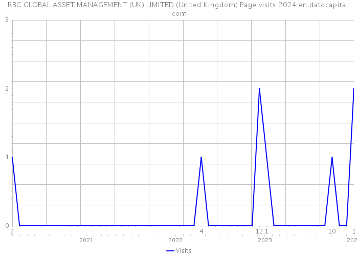 RBC GLOBAL ASSET MANAGEMENT (UK) LIMITED (United Kingdom) Page visits 2024 