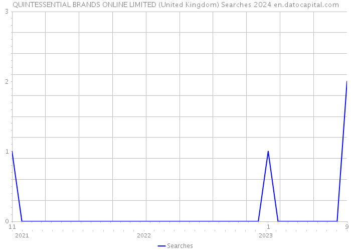 QUINTESSENTIAL BRANDS ONLINE LIMITED (United Kingdom) Searches 2024 
