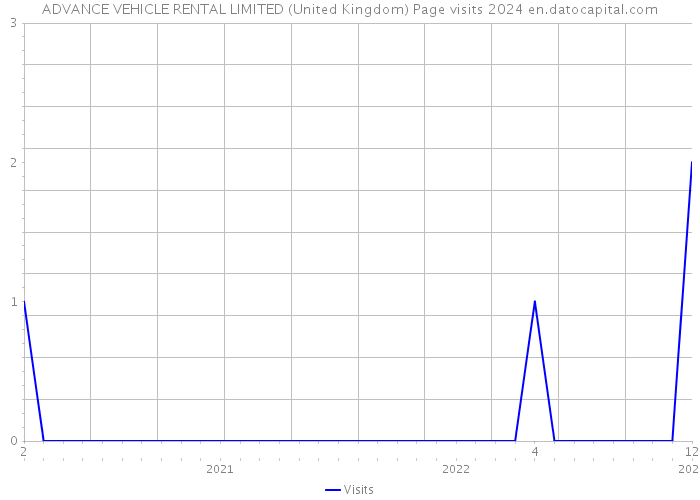 ADVANCE VEHICLE RENTAL LIMITED (United Kingdom) Page visits 2024 