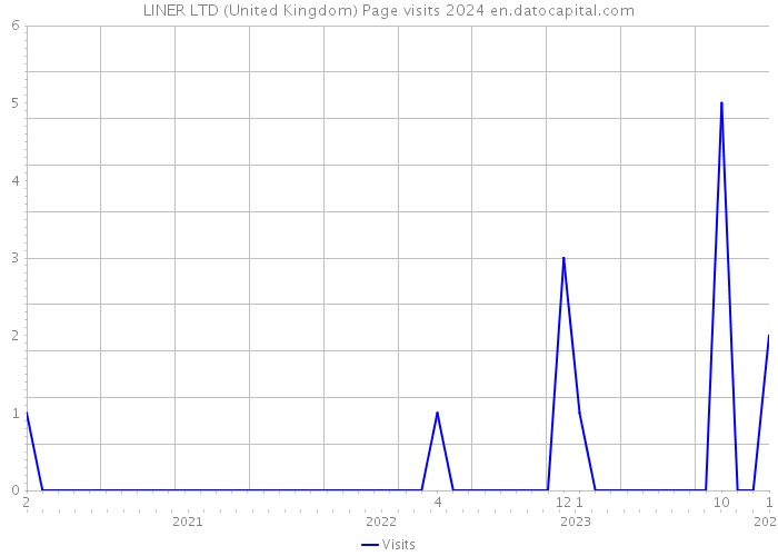 LINER LTD (United Kingdom) Page visits 2024 