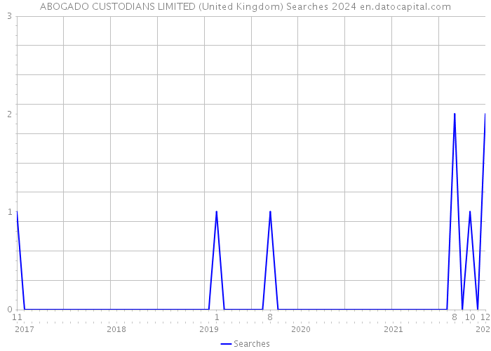ABOGADO CUSTODIANS LIMITED (United Kingdom) Searches 2024 