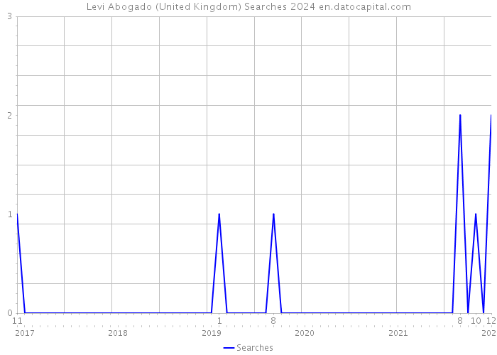 Levi Abogado (United Kingdom) Searches 2024 