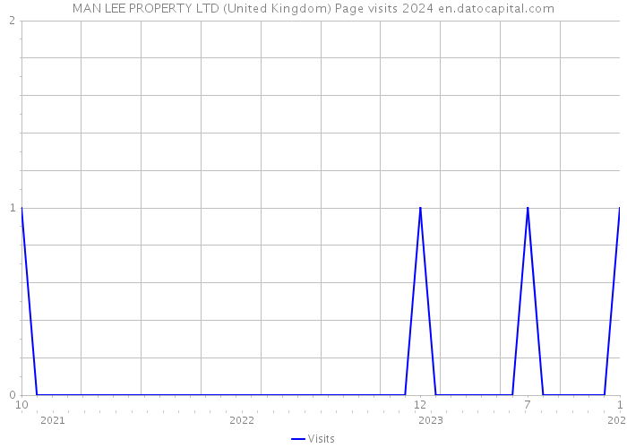 MAN LEE PROPERTY LTD (United Kingdom) Page visits 2024 