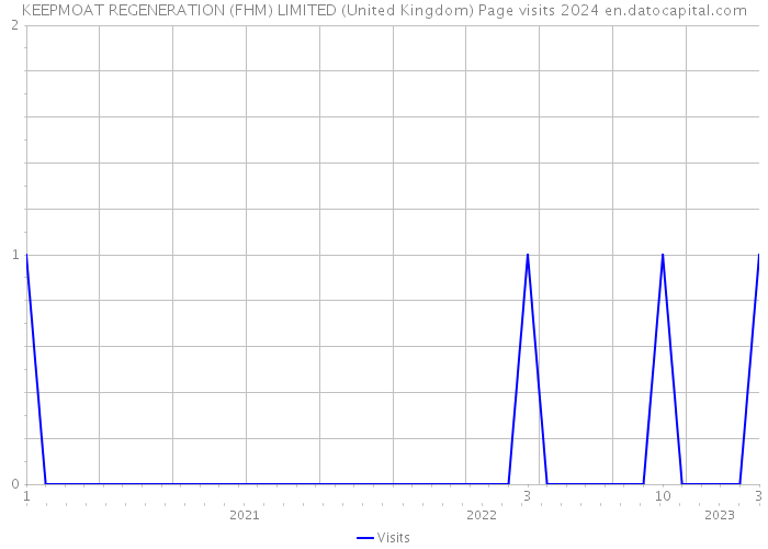 KEEPMOAT REGENERATION (FHM) LIMITED (United Kingdom) Page visits 2024 