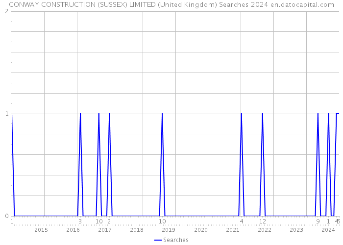 CONWAY CONSTRUCTION (SUSSEX) LIMITED (United Kingdom) Searches 2024 