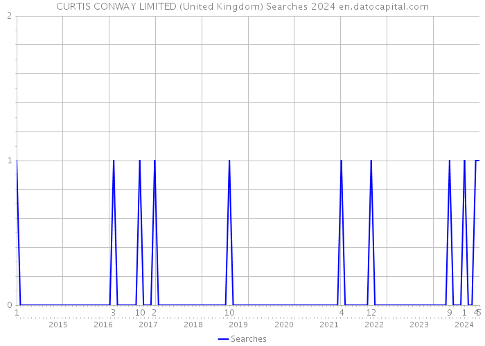 CURTIS CONWAY LIMITED (United Kingdom) Searches 2024 