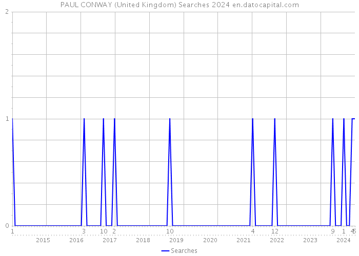 PAUL CONWAY (United Kingdom) Searches 2024 