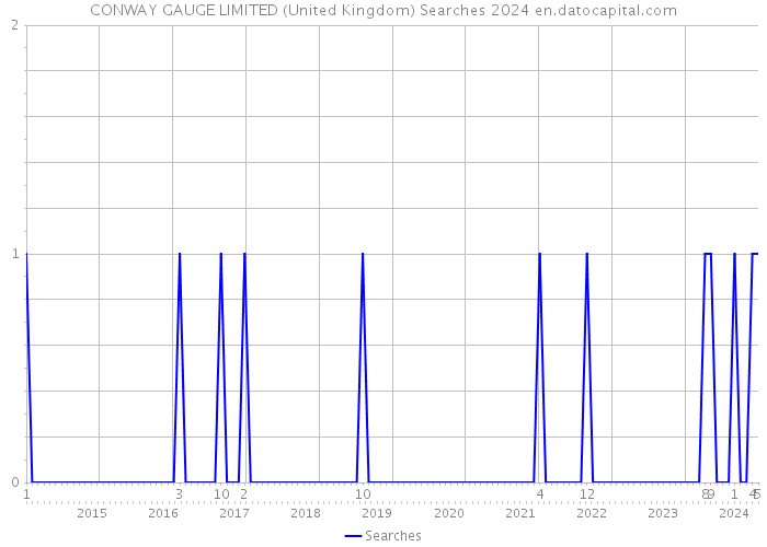 CONWAY GAUGE LIMITED (United Kingdom) Searches 2024 