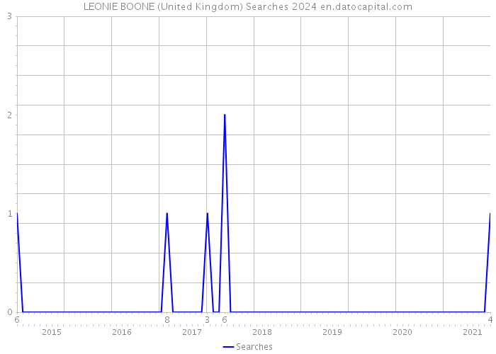 LEONIE BOONE (United Kingdom) Searches 2024 