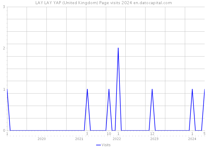 LAY LAY YAP (United Kingdom) Page visits 2024 