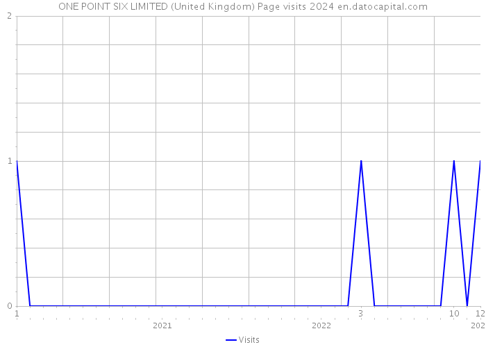 ONE POINT SIX LIMITED (United Kingdom) Page visits 2024 
