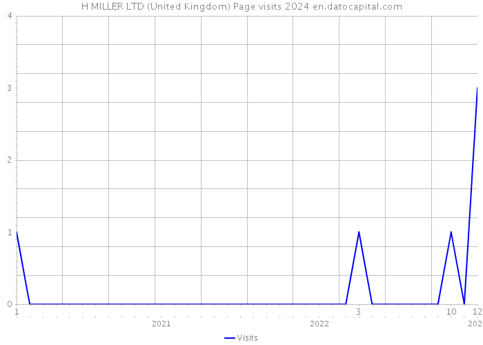 H MILLER LTD (United Kingdom) Page visits 2024 