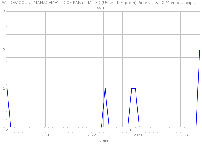 WILLOW COURT MANAGEMENT COMPANY LIMITED (United Kingdom) Page visits 2024 