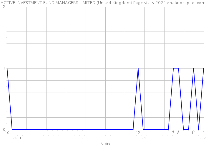 ACTIVE INVESTMENT FUND MANAGERS LIMITED (United Kingdom) Page visits 2024 