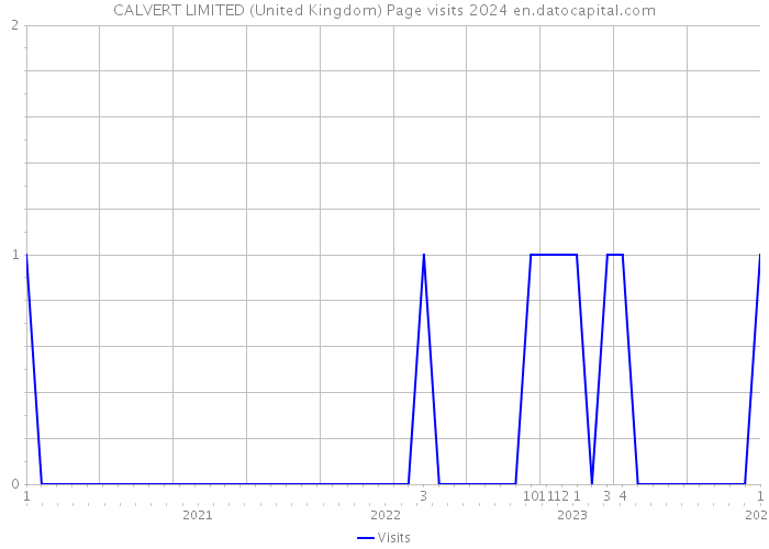 CALVERT LIMITED (United Kingdom) Page visits 2024 