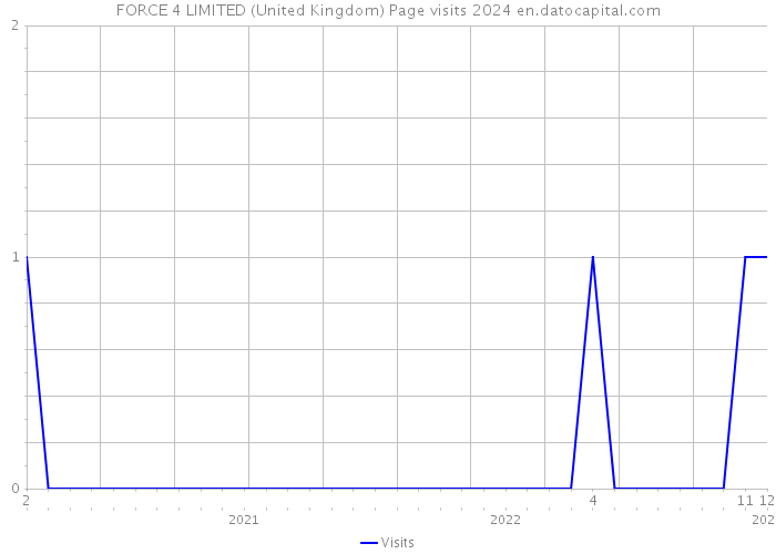 FORCE 4 LIMITED (United Kingdom) Page visits 2024 