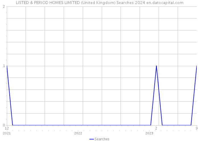 LISTED & PERIOD HOMES LIMITED (United Kingdom) Searches 2024 