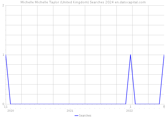 Michelle Michelle Taylor (United Kingdom) Searches 2024 