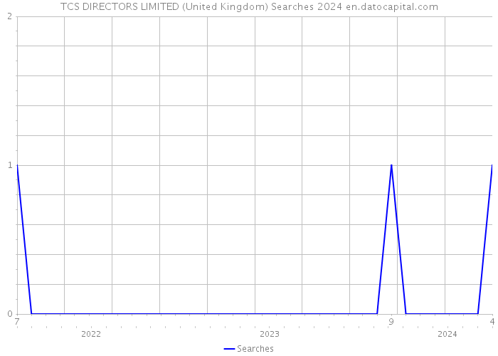 TCS DIRECTORS LIMITED (United Kingdom) Searches 2024 